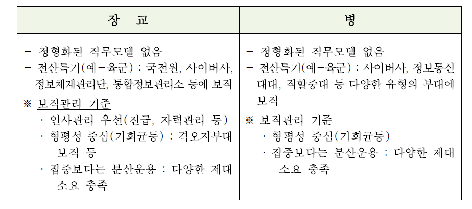 우리 군의 정보통신 분야 직무모델 적용 실태