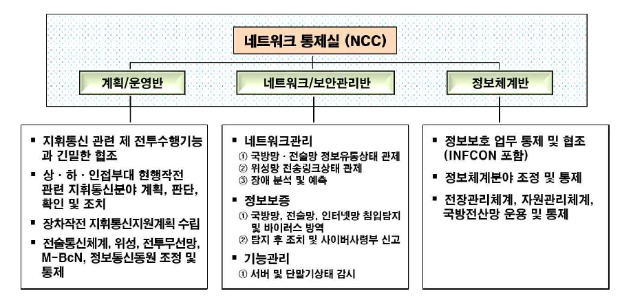 네트워크 통제실(NCC)의 각 반별 임무