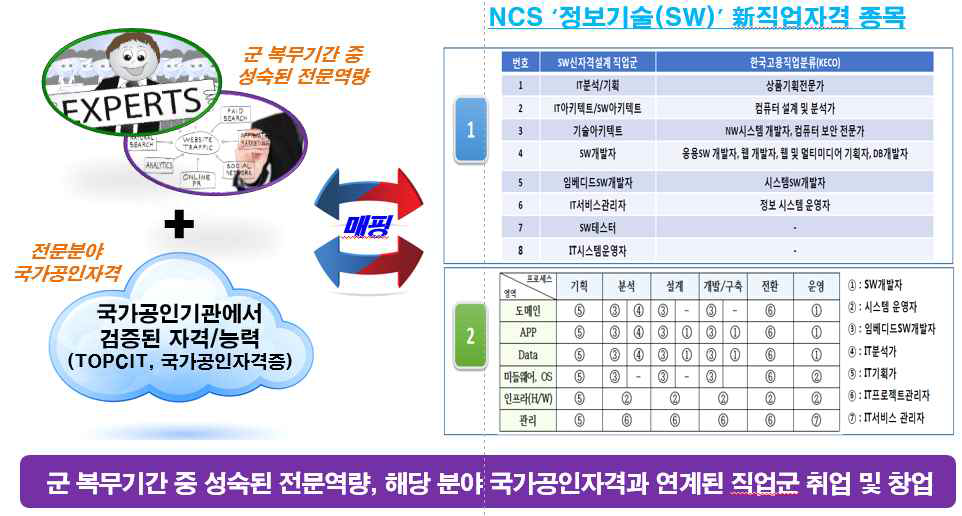 NCS ‘정보기술’ 新직업종목 종목과 매핑