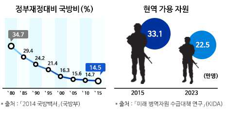 국방비 및 현역 가용자원 추세 전망