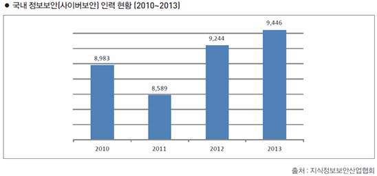 국내 정보보안 인력현황