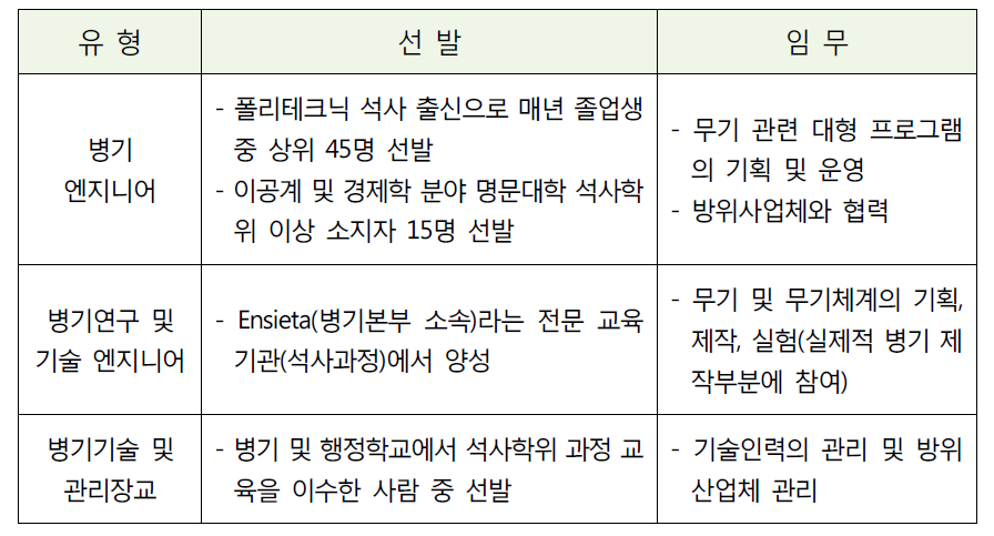 프랑스 병기군 제도