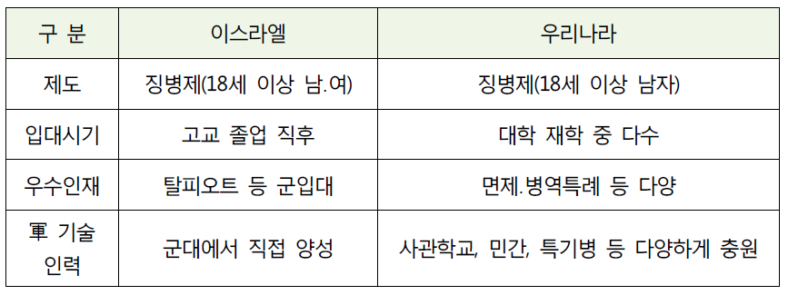 병역제도 비교