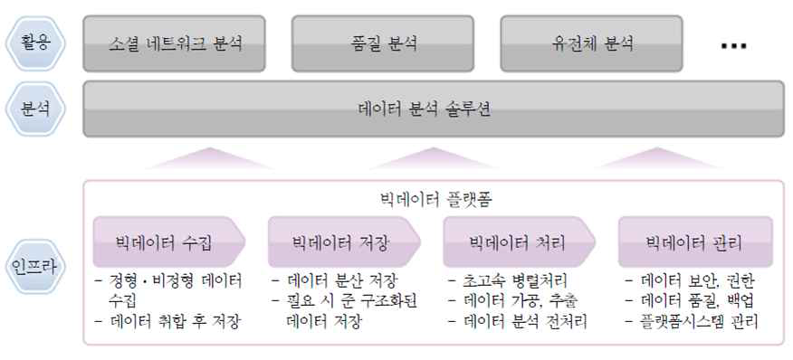 빅데이터 적용 범위