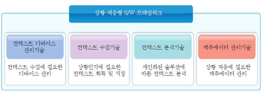 상황 적응형 SW 프레임워크