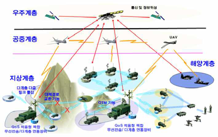 NCW 통신 적용 분야