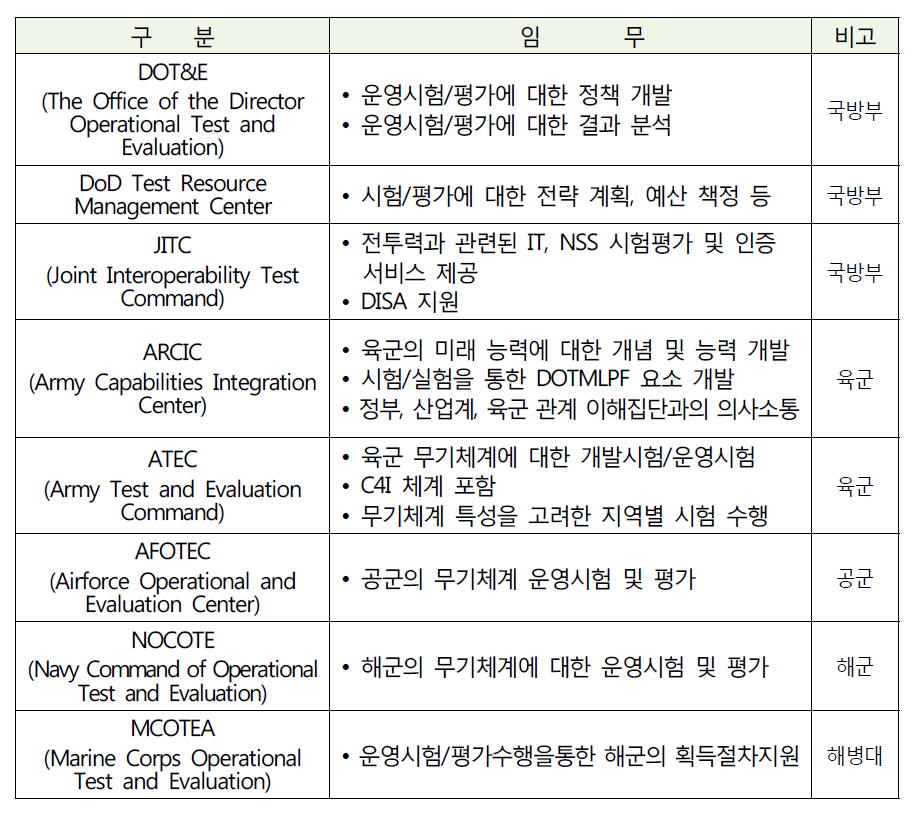 미군 시험/실험 관련 조직