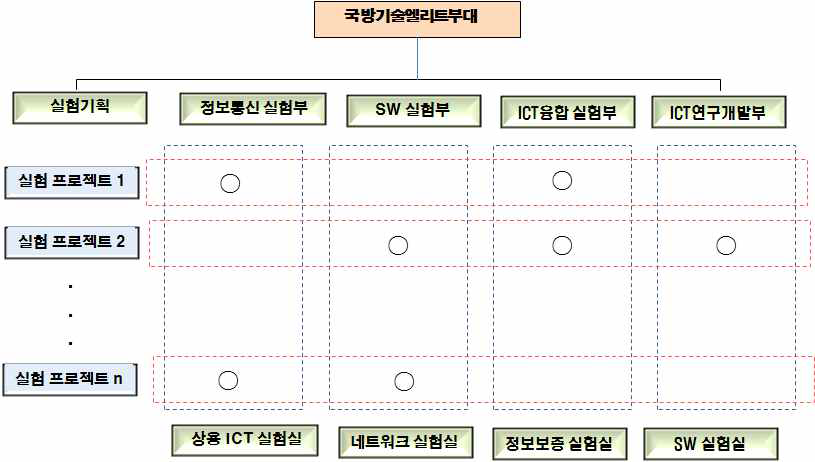 (가칭)국방기술엘리트부대 운영방안