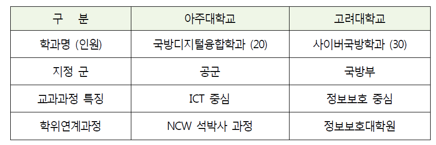 국방 ICT 지정학과 현황