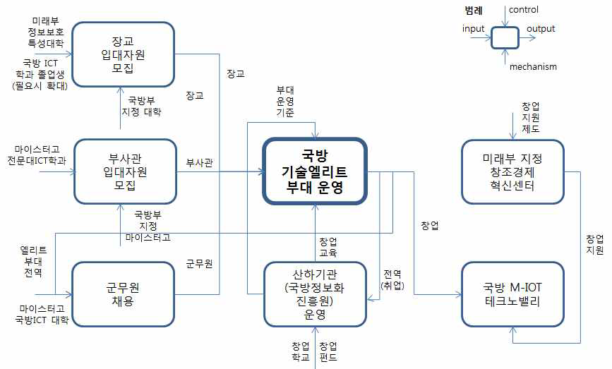 (가칭)국방기술엘리트부대 생태계 조성방안