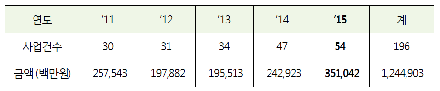 한국정보화진흥원 연도별 사업예산