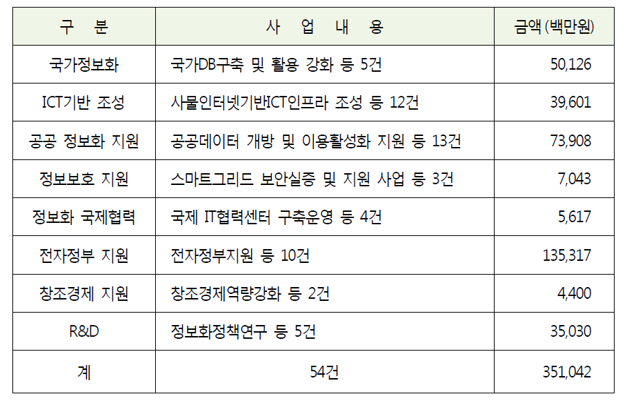 2015년도 한국정보화진흥원 사업/예산 현황