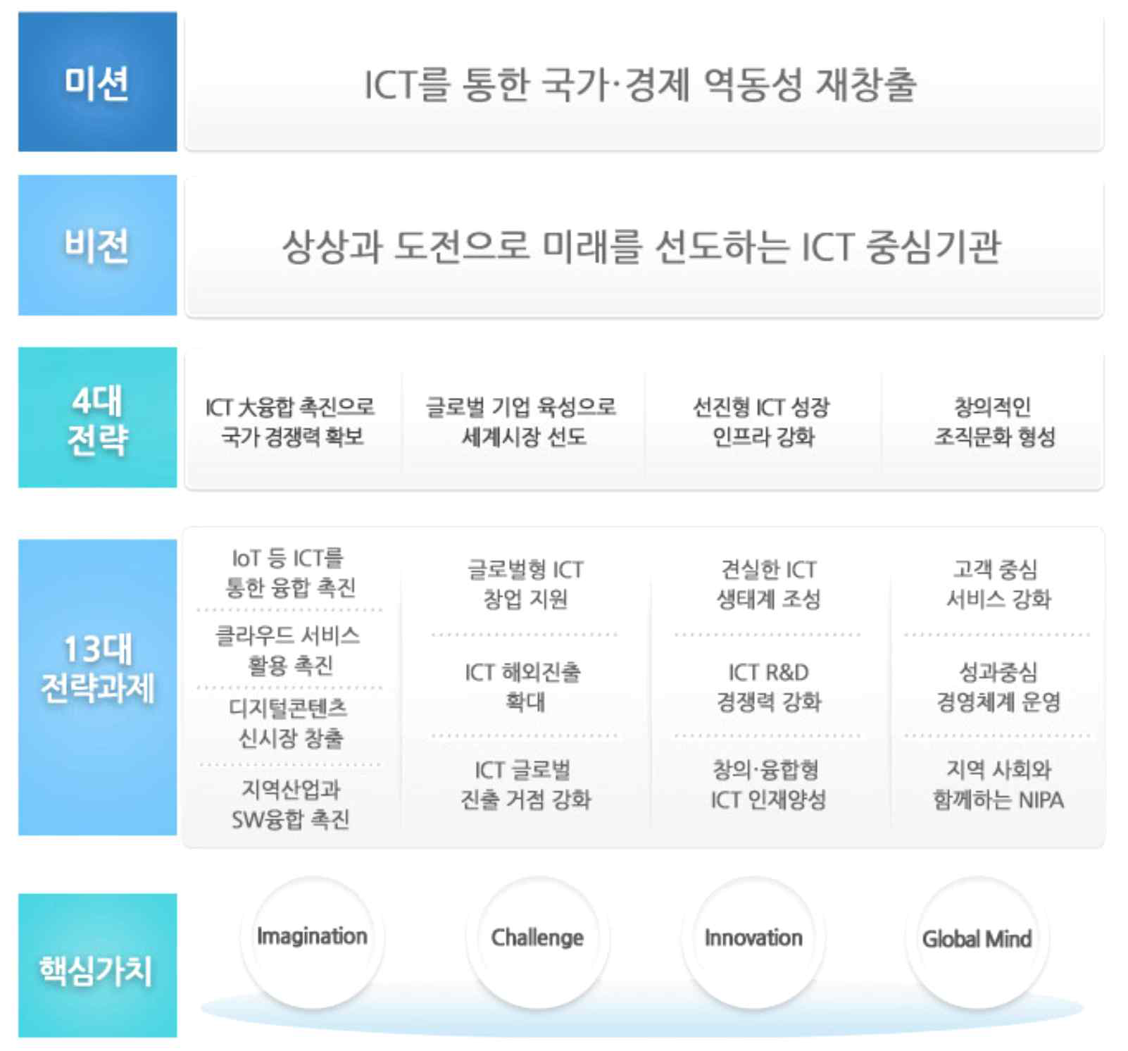 정보통신산업진흥원의 미션과 비전