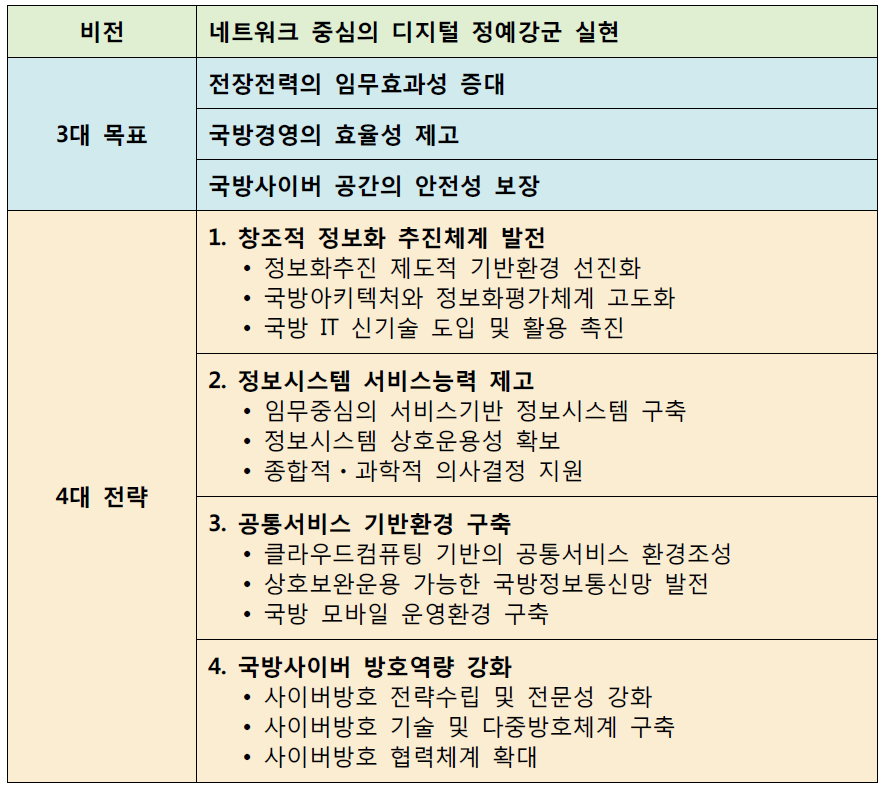 국방정보화 비전과 목표(2014~2028 국방정보화기본계획)