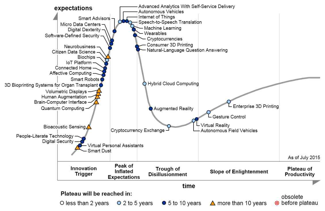 가트너 신기술 하이프 사이클(2015년)