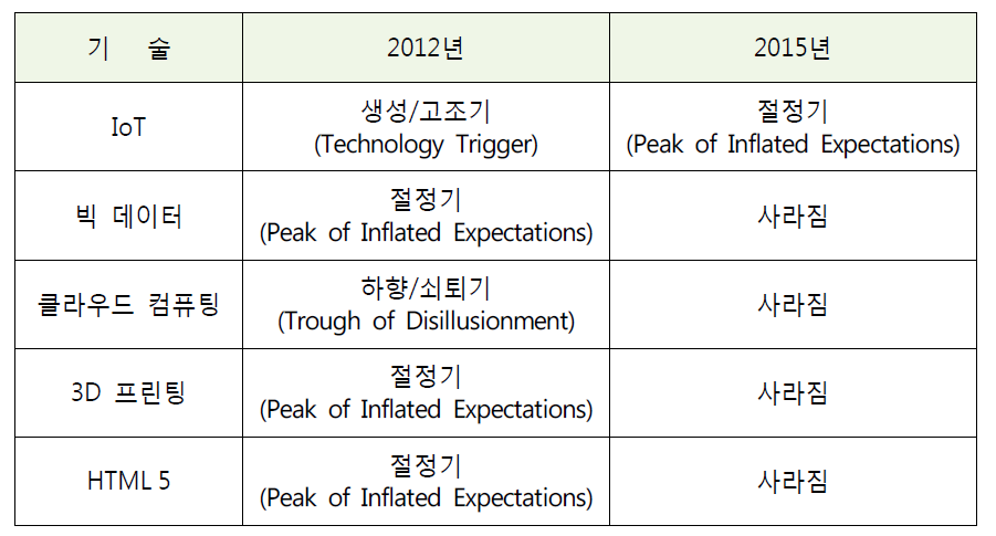 2012년~2015년 간 신기술의 변화