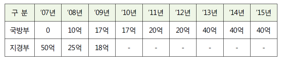 u-실험사업 예산 현황