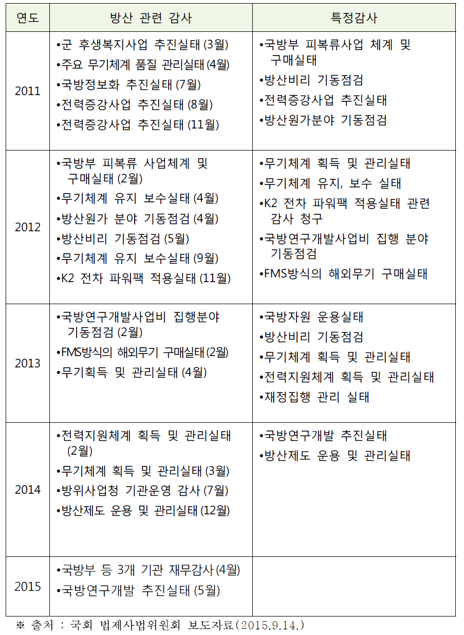 2011년 이후 방산비리 관련 감사원 감사 실시 현황