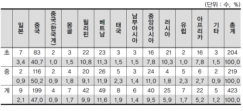 조사대상자 학교급 및 외국인 부모의 국적별 학생수 분포