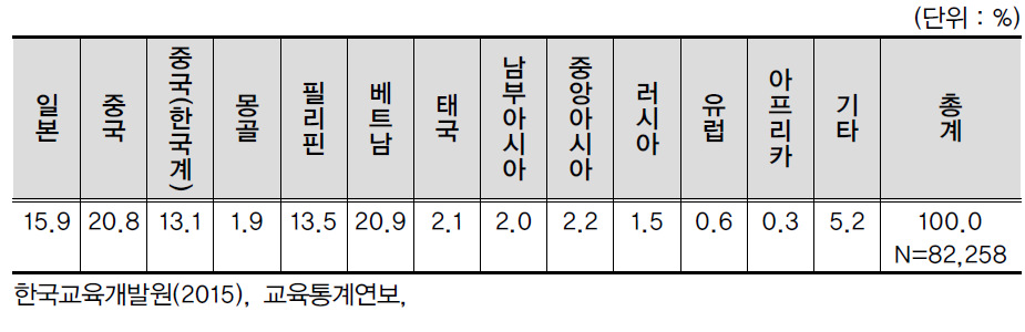 전체 다문화학생 외국인부모의 국적별 분포(2015)