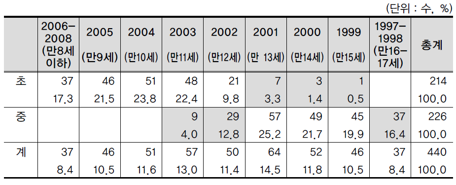 조사대상자의 출생연도별 분포