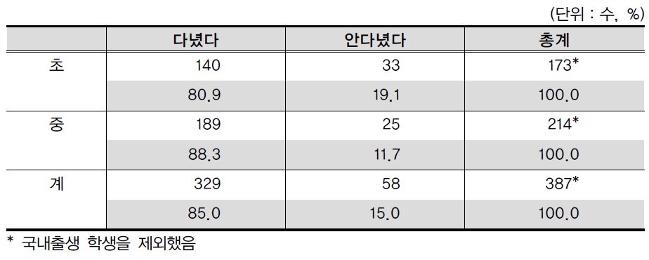 조사대상자의 학교급별 외국 학교 재학 경험