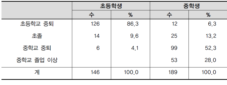 조사대상자의 학교급별 외국에서의 학업 경력