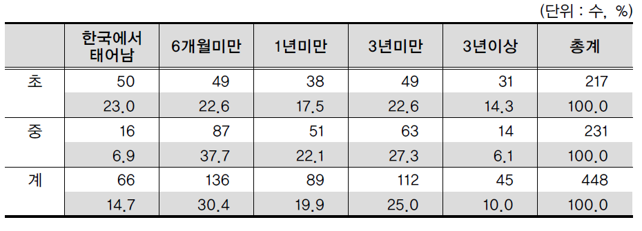 조사대상자의 학교급별 한국 거주기간 분포