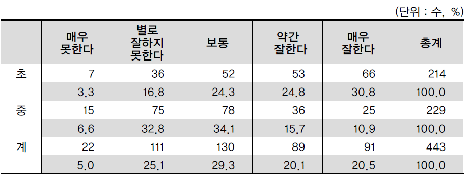 조사대상자의 학교급별 한국어 수준 분포