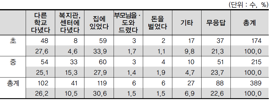 조사대상자의 학교급별 예비학교 입학전 활동