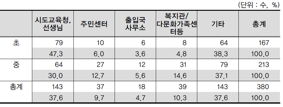 조사대상자의 학교급별 예비학교 입학 안내 경로