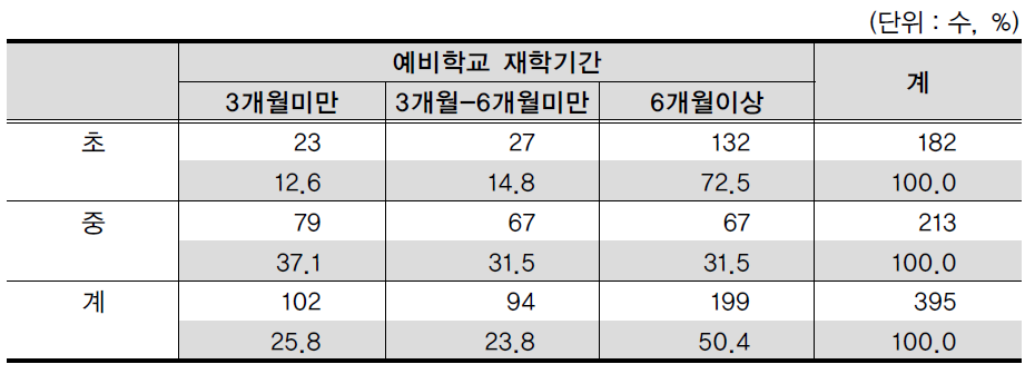 조사대상자의 학교급별 예비학교 재학기간 분포