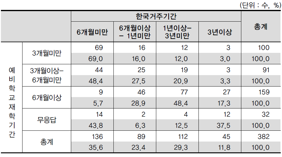 조사대상자의 한국거주기간별 예비학교 재학기간 분포