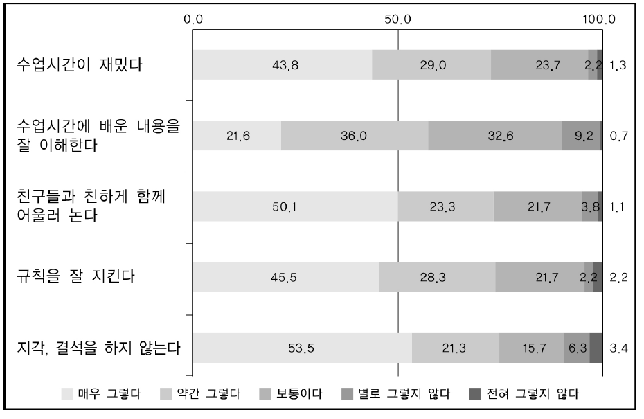 조사대상자의 학교생활 적응