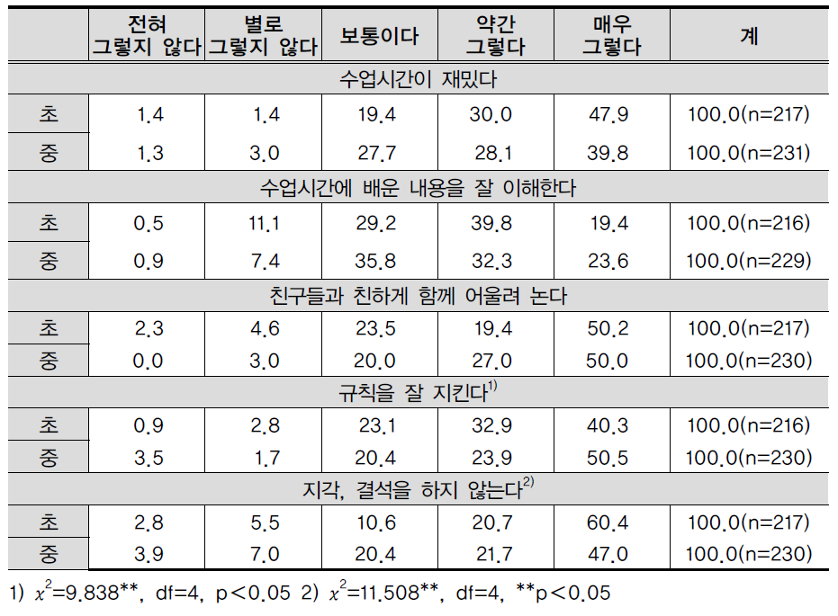 학교급별 학교생활 적응