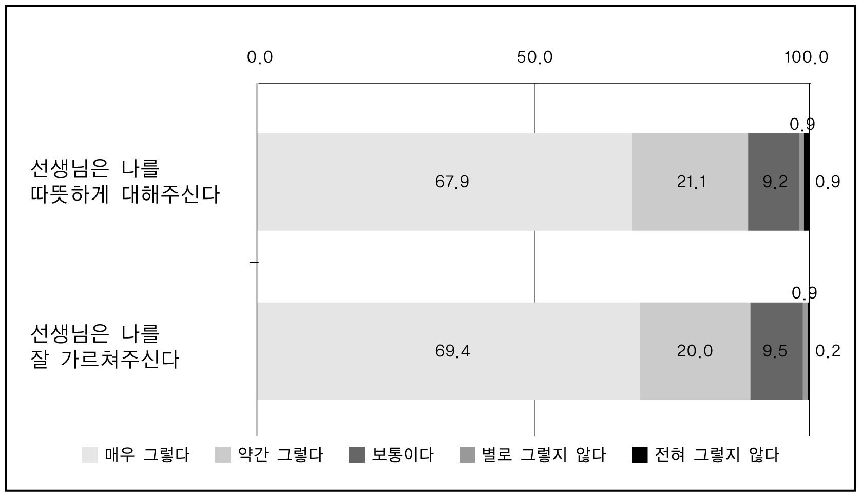 조사대상자의 교사의 지지에 대한 평가