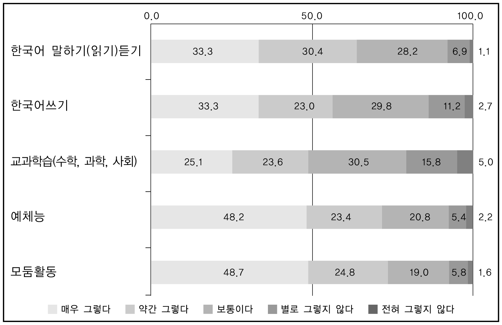 조사대상자의 학업 이해도