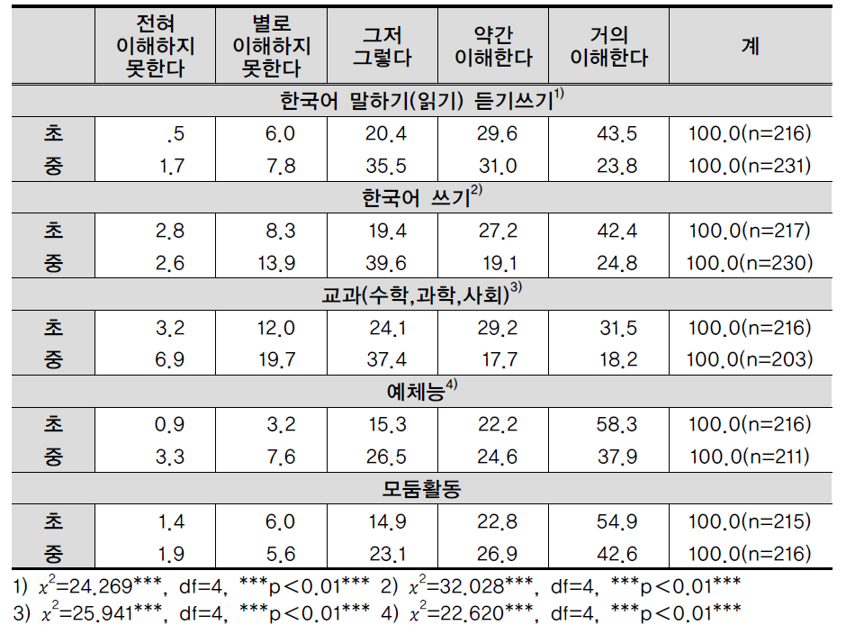 학교급별 학업 이해도