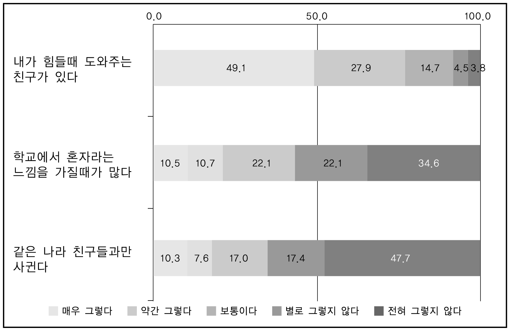 조사대상자의 또래관계 현황