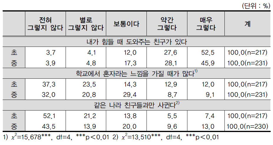 학교급별 또래관계 현황