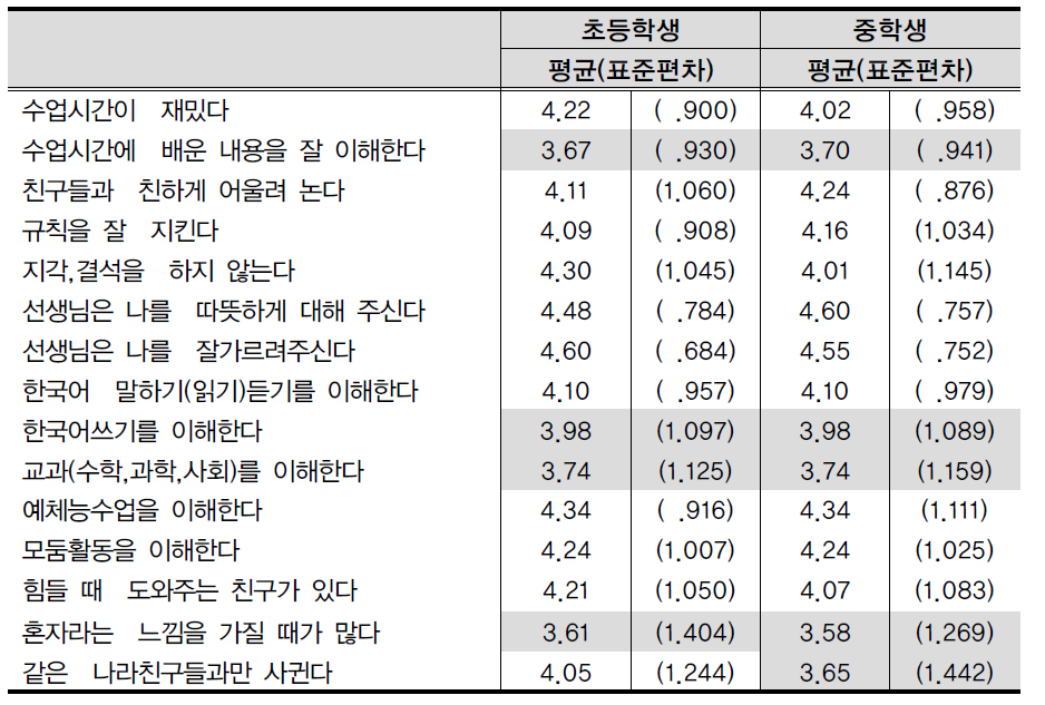 학교급별 학교생활 전반에 대한 적응도