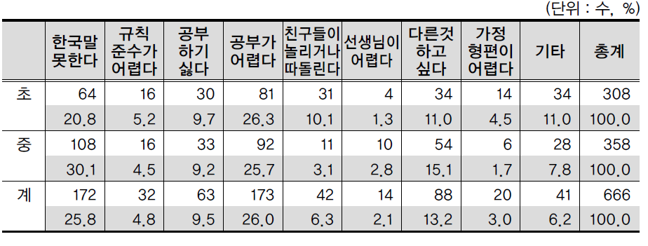 학교급별 학교생활의 어려움 분포