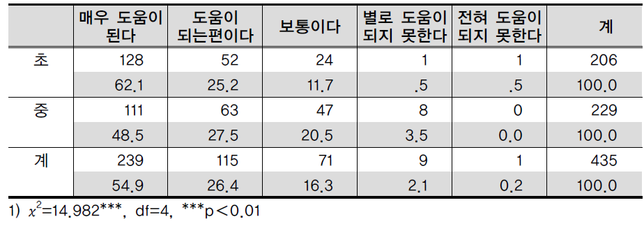 학교급별 예비학교의 도움정도에 대한 평가