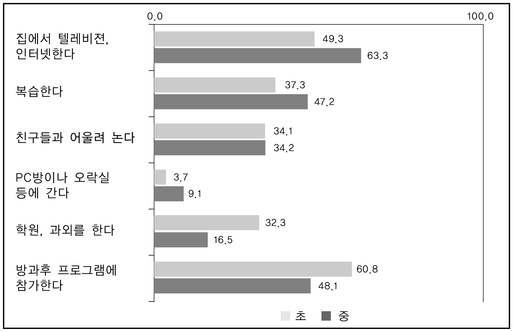 학교급별 방과후 활동별 참여율