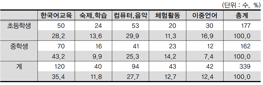 조사대상자의 학교급별 방과후 프로그램 분포