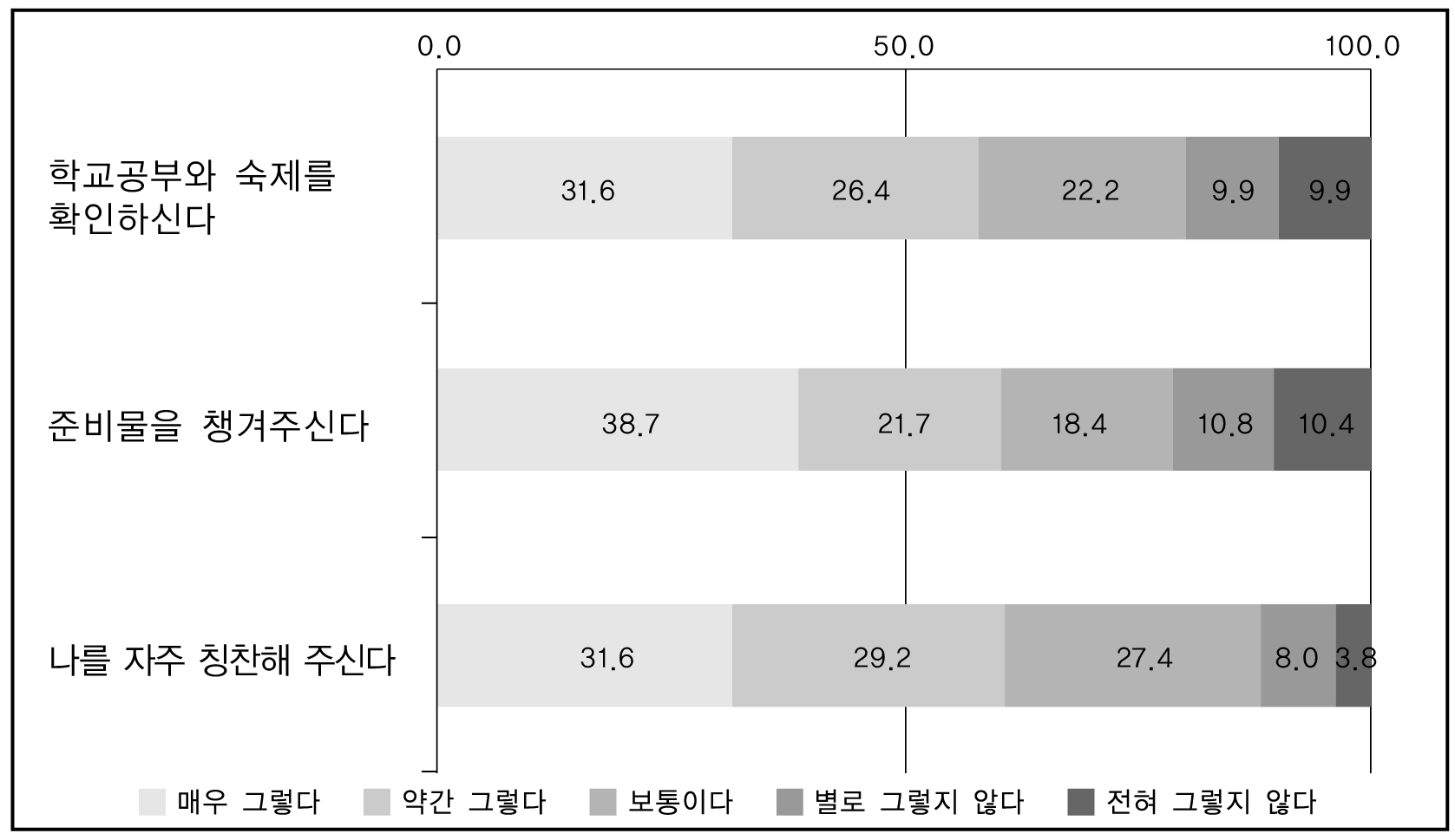 부모의 자녀 지원 (초등학생)