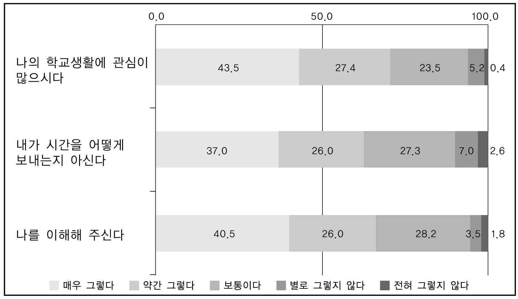 부모의 자녀 지원 (중학생)