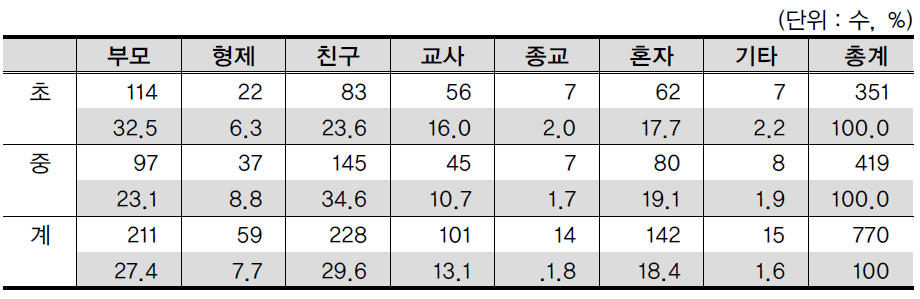 조사대상자의 학교급별 고민시 대화 상대 분포