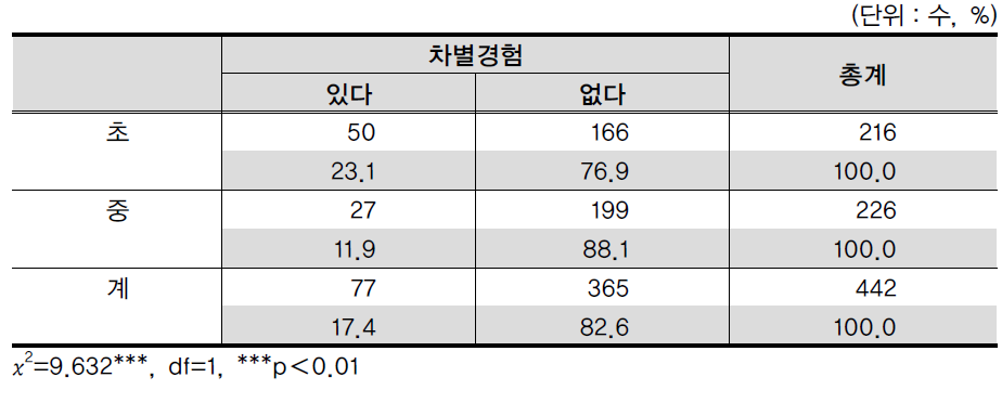 조사대상자의 학교급별 차별 경험 분포