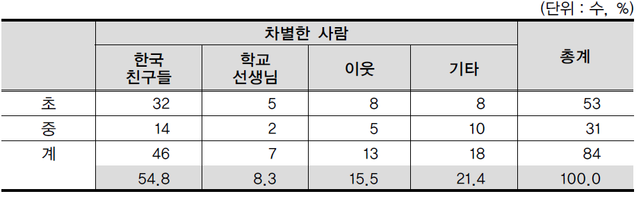 조사대상자의 학교급별 차별한 사람 분포